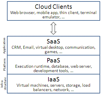 Klasifikasi Layanan Cloud
