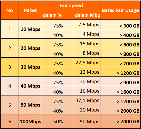 Tabel Kecepatan Internet dan Fair Usage Policy (FUP) Indihome